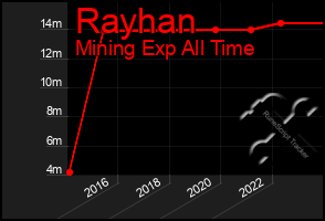 Total Graph of Rayhan