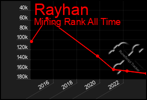 Total Graph of Rayhan