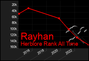 Total Graph of Rayhan