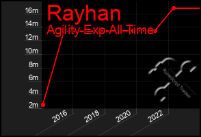 Total Graph of Rayhan