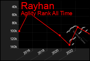 Total Graph of Rayhan