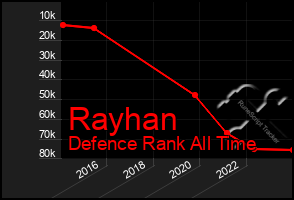 Total Graph of Rayhan