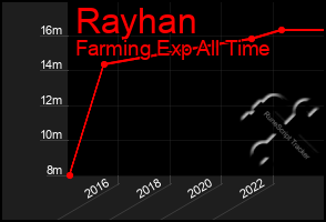 Total Graph of Rayhan