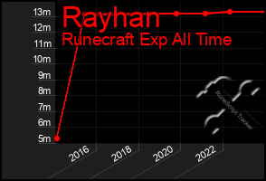 Total Graph of Rayhan