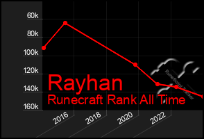 Total Graph of Rayhan