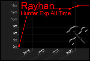 Total Graph of Rayhan