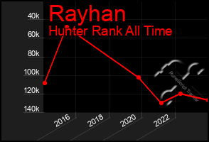 Total Graph of Rayhan