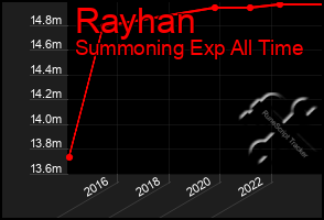 Total Graph of Rayhan