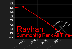 Total Graph of Rayhan