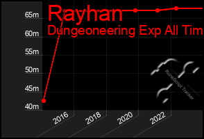 Total Graph of Rayhan