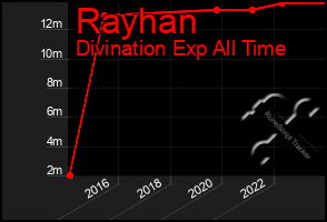 Total Graph of Rayhan