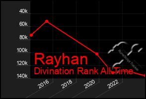 Total Graph of Rayhan