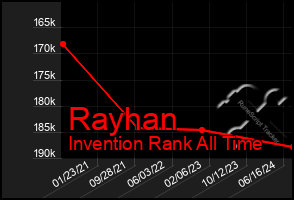 Total Graph of Rayhan