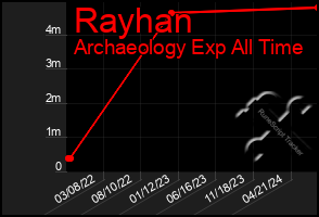 Total Graph of Rayhan