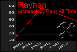 Total Graph of Rayhan