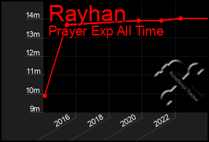 Total Graph of Rayhan