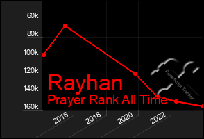 Total Graph of Rayhan