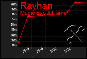 Total Graph of Rayhan