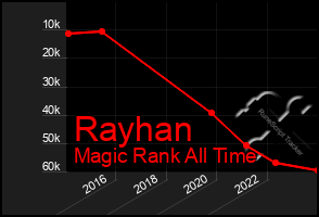 Total Graph of Rayhan