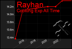 Total Graph of Rayhan