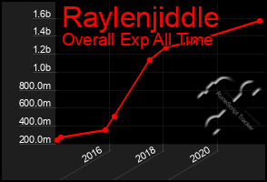 Total Graph of Raylenjiddle