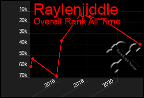 Total Graph of Raylenjiddle