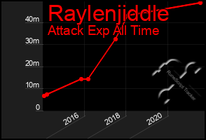 Total Graph of Raylenjiddle