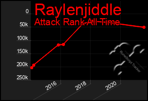 Total Graph of Raylenjiddle