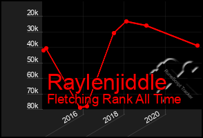 Total Graph of Raylenjiddle