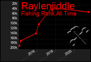 Total Graph of Raylenjiddle