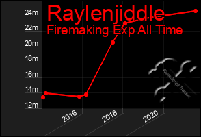 Total Graph of Raylenjiddle