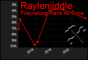 Total Graph of Raylenjiddle