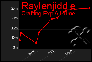 Total Graph of Raylenjiddle