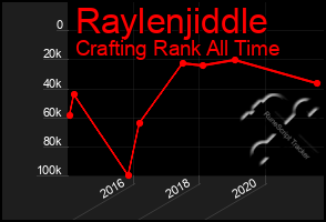 Total Graph of Raylenjiddle