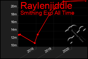 Total Graph of Raylenjiddle