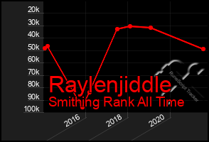 Total Graph of Raylenjiddle