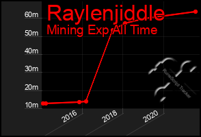 Total Graph of Raylenjiddle