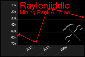 Total Graph of Raylenjiddle