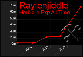 Total Graph of Raylenjiddle