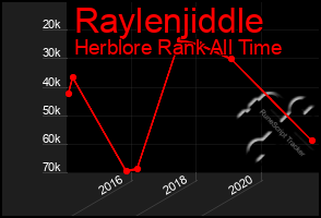 Total Graph of Raylenjiddle