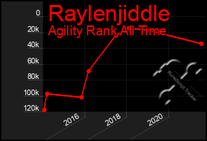 Total Graph of Raylenjiddle