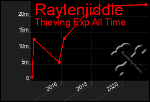 Total Graph of Raylenjiddle