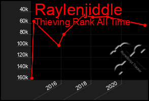 Total Graph of Raylenjiddle