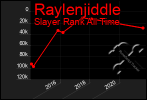 Total Graph of Raylenjiddle