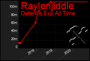 Total Graph of Raylenjiddle