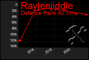 Total Graph of Raylenjiddle