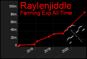 Total Graph of Raylenjiddle