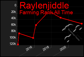 Total Graph of Raylenjiddle