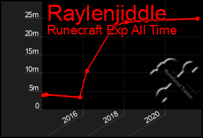 Total Graph of Raylenjiddle