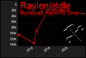 Total Graph of Raylenjiddle